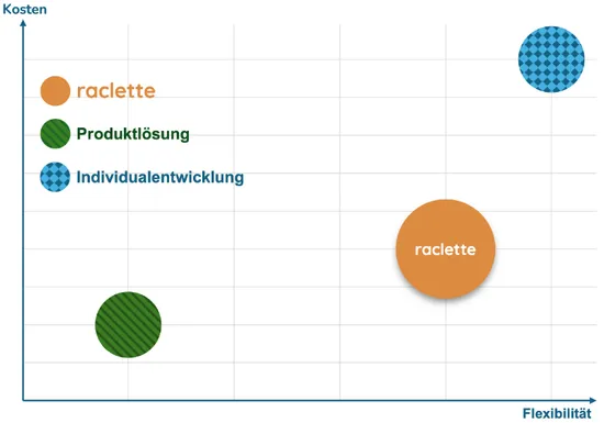Gezeigt wird ein Diagramm. Auf der X-Achse wird die Flexibilität dargestellt, auf der Y-Achse die Kosten. Verglichen werden Produkt, Individualentwicklung und <span class='raclette'>raclette</span>. Das Produkt siedelt sich unten links an (günstig aber unflexibel). Die Individualentwicklung ganz oben rechts (sehr flexibel aber auch sehr teuer). raclette ist weit rechts dargestellt und wenig hoch (recht flexibel und dabei günstig).