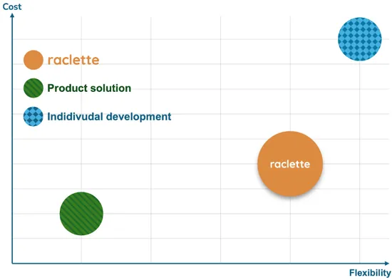 A diagram is shown. Flexibility is shown on the X-axis and costs on the Y-axis. The product, individual development and raclette are compared. The product is at the bottom left (cheap but inflexible). The individual development is at the top right (very flexible but also very expensive). raclette is shown far to the right and not very high (quite flexible and cheap).